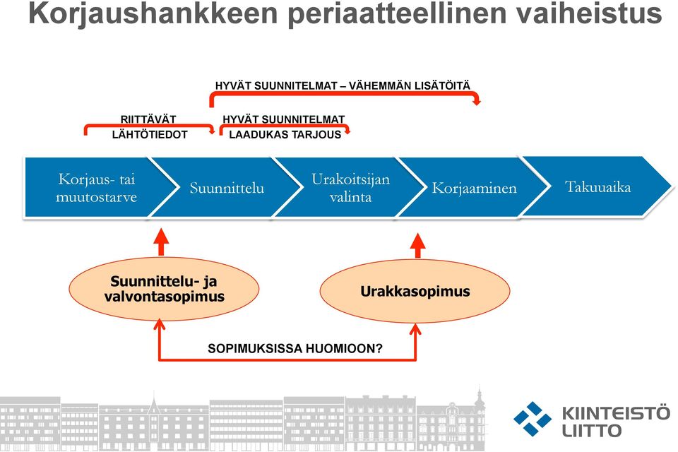 Korjaus- tai muutostarve Suunnittelu Urakoitsijan valinta Korjaaminen