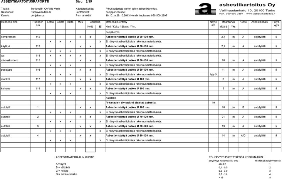 10. ja 29.10.2013 Henrik Impivaara 050 500 2897 Huoneen nimi Huoneen Lattia Seinät Katto Muu Asbestia Materiaalin erittely Näyte Määräarvio Kyllä Ei Nimi / Koko / Sijainti / Ym.