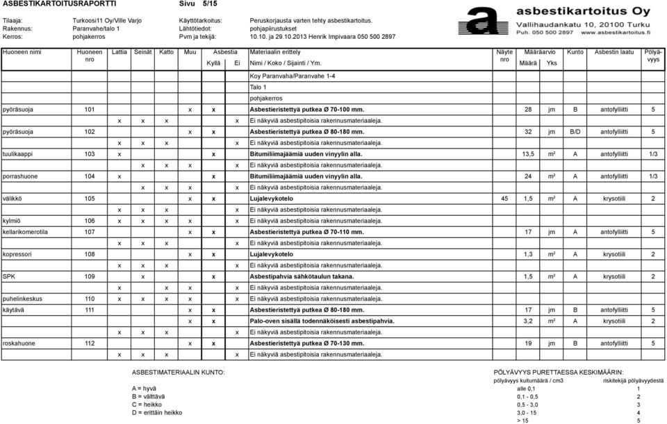 10. ja 29.10.2013 Henrik Impivaara 050 500 2897 Huoneen nimi Huoneen Lattia Seinät Katto Muu Asbestia Materiaalin erittely Näyte Määräarvio Kunto Asbestin laatu Pölyävyys Kyllä Ei Nimi / Koko / Sijainti / Ym.