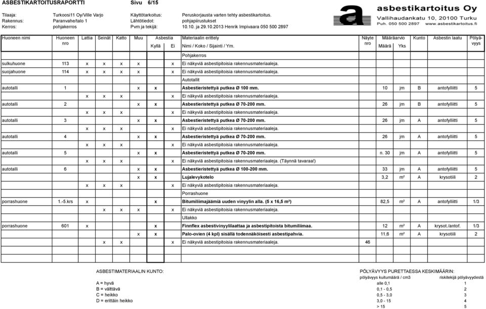 10. ja 29.10.2013 Henrik Impivaara 050 500 2897 Huoneen nimi Huoneen Lattia Seinät Katto Muu Asbestia Materiaalin erittely Näyte Määräarvio Kunto Asbestin laatu Pölyävyys Kyllä Ei Nimi / Koko / Sijainti / Ym.