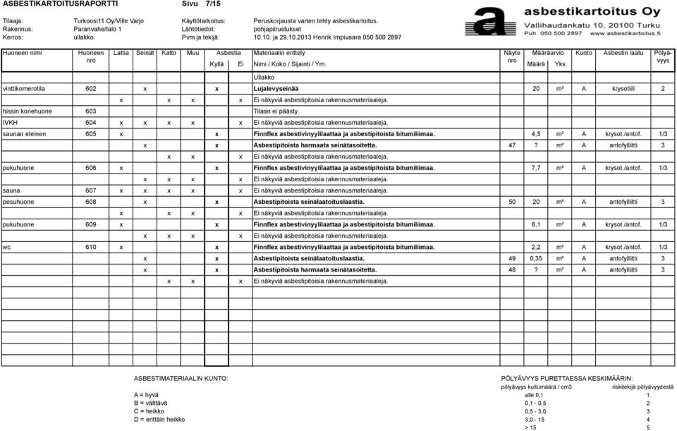 10. ja 29.10.2013 Henrik Impivaara 050 500 2897 Huoneen nimi Huoneen Lattia Seinät Katto Muu Asbestia Materiaalin erittely Näyte Määräarvio Kunto Asbestin laatu Pölyävyys Kyllä Ei Nimi / Koko / Sijainti / Ym.