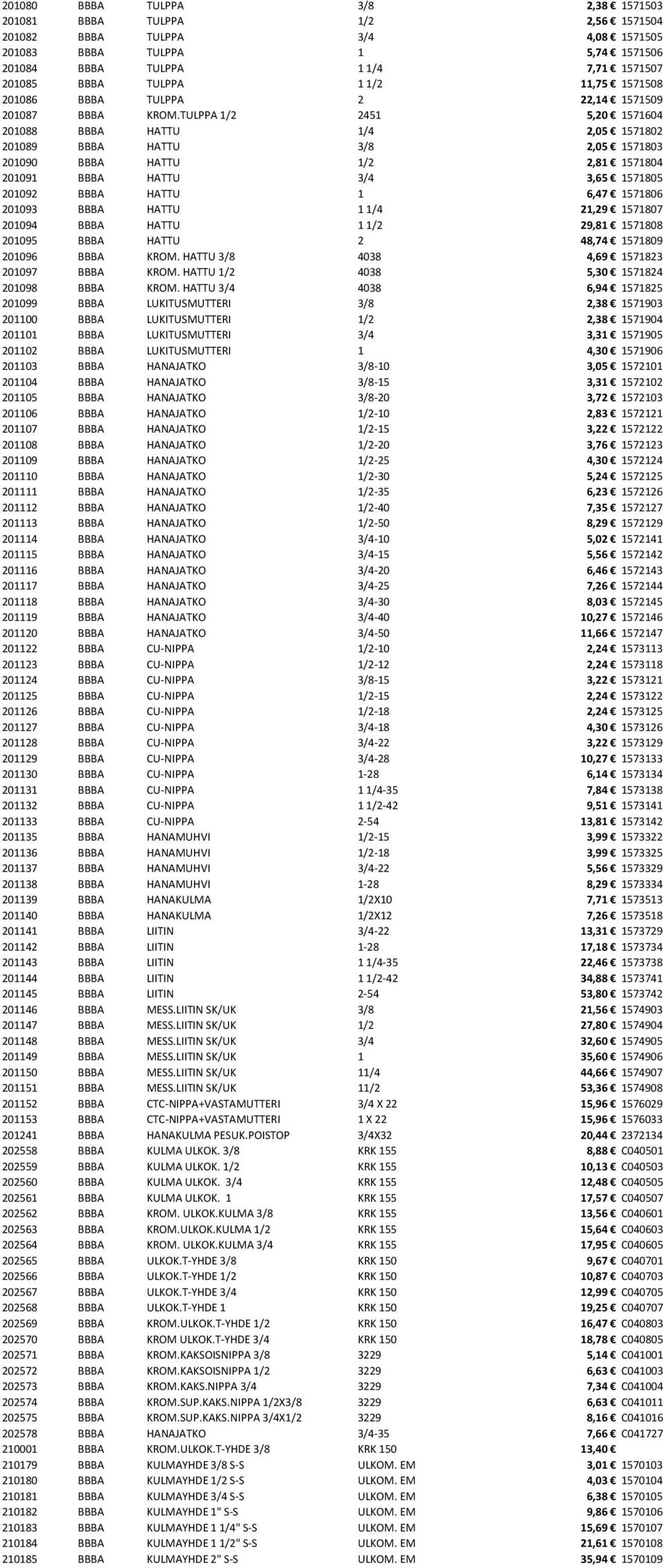 TULPPA 1/2 2451 5,20 1571604 201088 BBBA HATTU 1/4 2,05 1571802 201089 BBBA HATTU 3/8 2,05 1571803 201090 BBBA HATTU 1/2 2,81 1571804 201091 BBBA HATTU 3/4 3,65 1571805 201092 BBBA HATTU 1 6,47