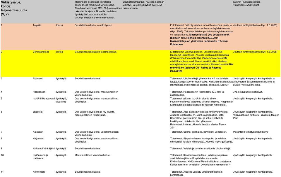 Kunnat (kuntakaavoitus), virkistysalueyhdistykset. 1 Taipale Joutsa Seudullinen ulkoilu- ja retkeilyalue. Ei toteutunut. Virkistysalueen rannat M-alueena (maa- ja Joutsan rantayleiskaava (Hyv. 1.8.