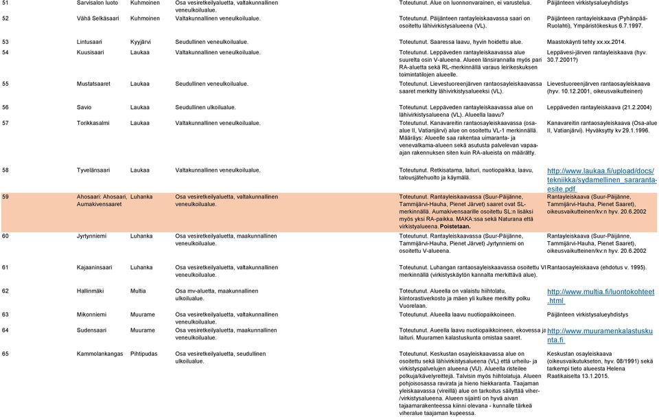 53 Lintusaari Kyyjärvi Seudullinen Toteutunut. Saaressa laavu, hyvin hoidettu alue. Maastokäynti tehty xx.xx.2014. 54 Kuusisaari Laukaa Valtakunnallinen Toteutunut.