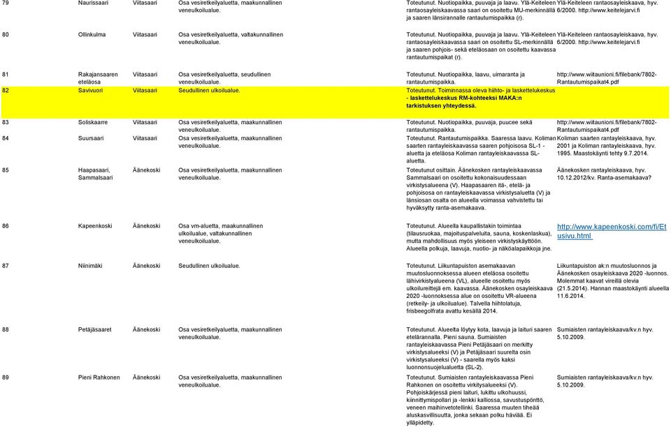 Toteutunut. Nuotiopaikka, puuvaja ja laavu. Ylä-Keiteleen Ylä-Keiteleen rantaosayleiskaava, hyv. rantaosayleiskaavassa saari on osoitettu SL-merkinnällä 6/2000. http://www.keitelejarvi.