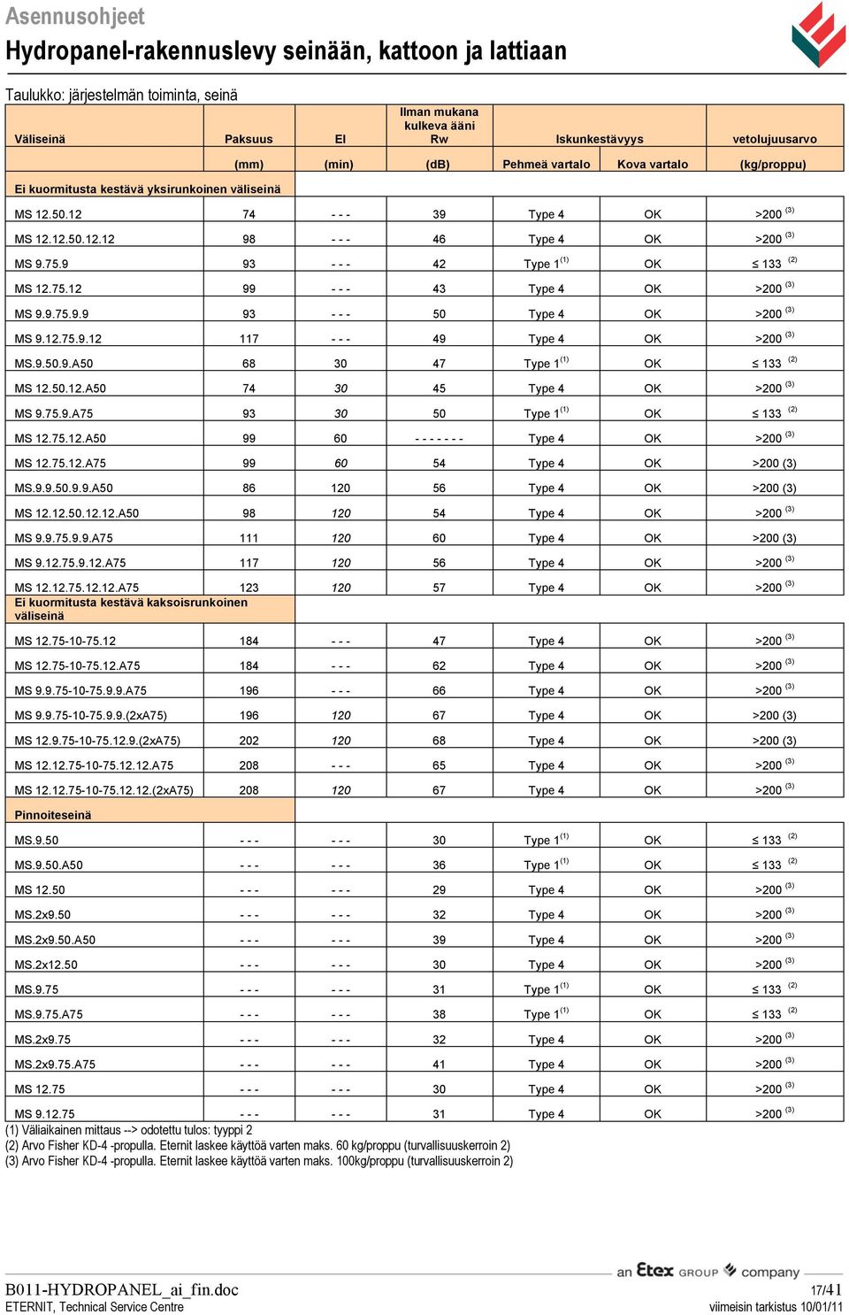 9.75.9.9 93 - - - 50 Type 4 OK >200 (3) MS 9.12.75.9.12 117 - - - 49 Type 4 OK >200 (3) MS.9.50.9.A50 68 30 47 Type 1 (1) OK 133 (2) MS 12.50.12.A50 74 30 45 Type 4 OK >200 (3) MS 9.75.9.A75 93 30 50 Type 1 (1) OK 133 (2) MS 12.