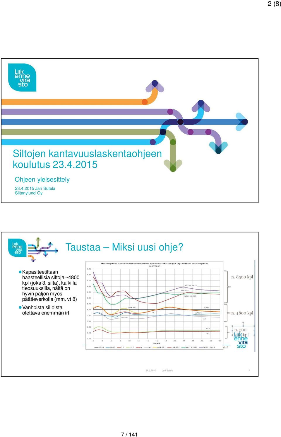 Kapasiteetiltaan haasteellisia siltoja ~4800 kpl (joka 3.