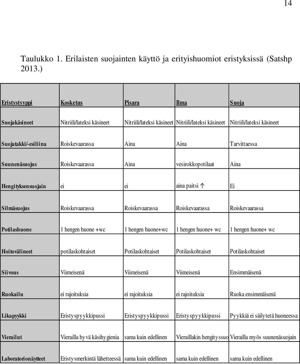 Aina Aina Tarvittaessa Suunenäsuojus Roiskevaarassa Aina vesirokkopotilaat Aina Hengityksensuojain ei ei aina paitsi Ei Silmäsuojus Roiskevaarassa Roiskevaarassa Roiskevaarassa Roiskevaarassa