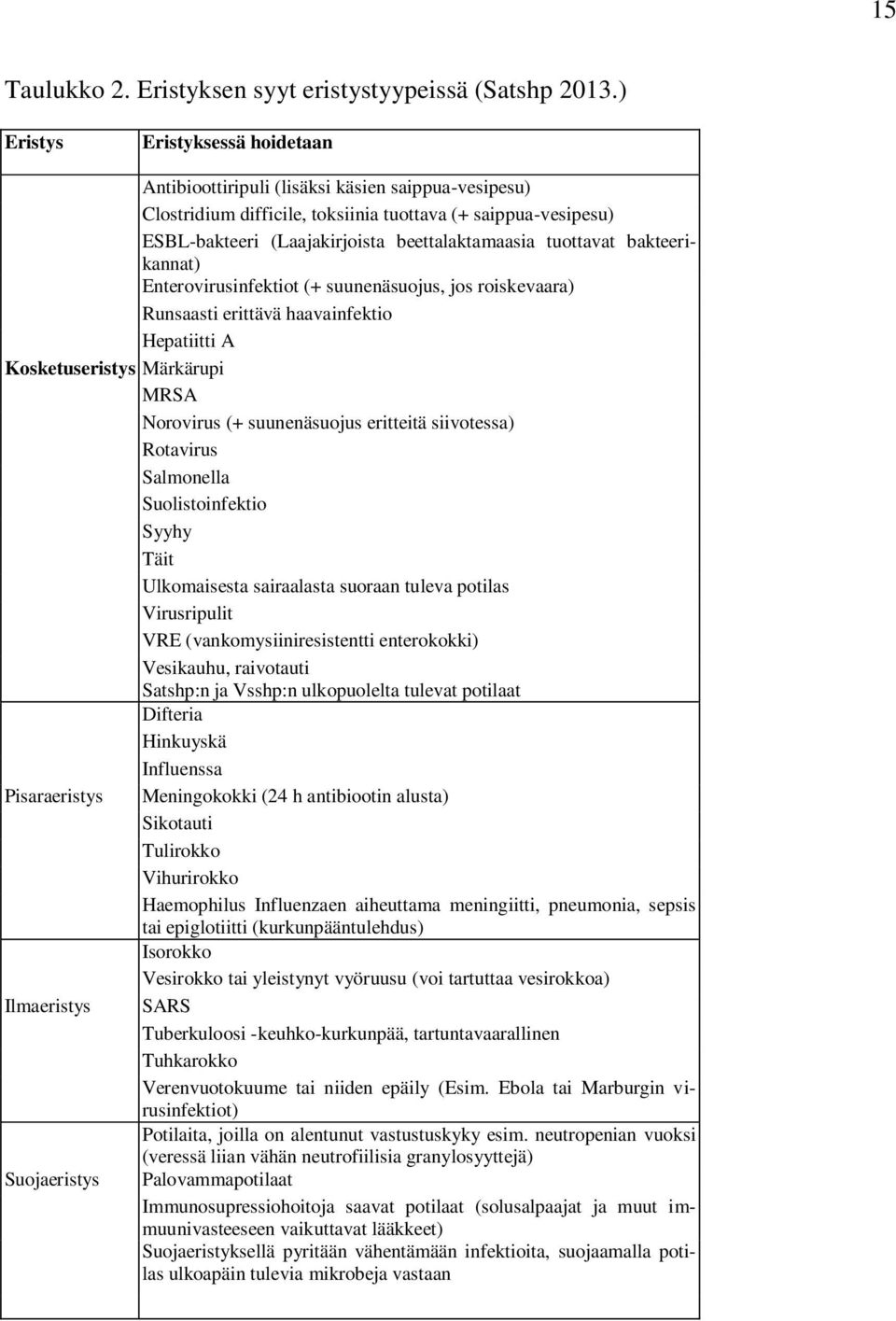 tuottavat bakteerikannat) Enterovirusinfektiot (+ suunenäsuojus, jos roiskevaara) Runsaasti erittävä haavainfektio Hepatiitti A Kosketuseristys Märkärupi MRSA Norovirus (+ suunenäsuojus eritteitä