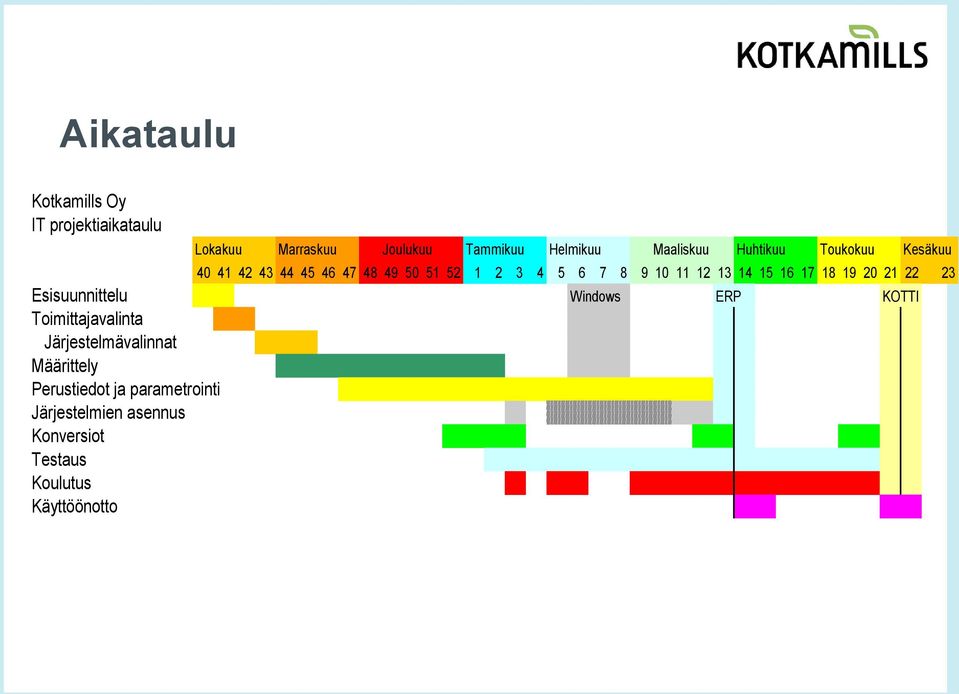 15 16 17 18 19 20 21 22 23 Esisuunnittelu Windows ERP KOTTI Toimittajavalinta Järjestelmävalinnat