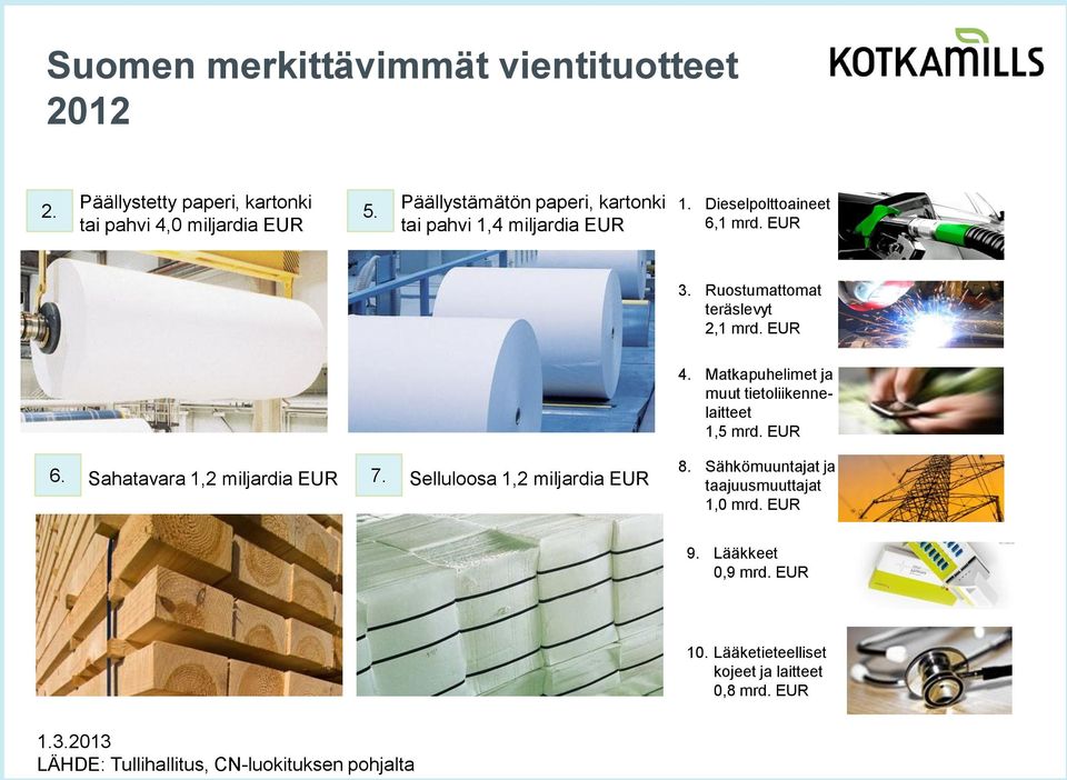 Ruostumattomat teräslevyt 2,1 mrd. EUR 6. Sahatavara 1,2 miljardia EUR 7. Selluloosa 1,2 miljardia EUR 4.