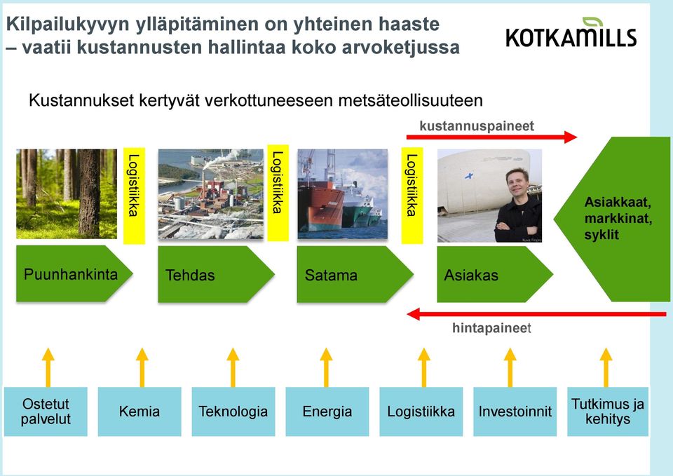 Logistiikka Logistiikka Logistiikka Asiakkaat, markkinat, syklit Puunhankinta Tehdas Satama