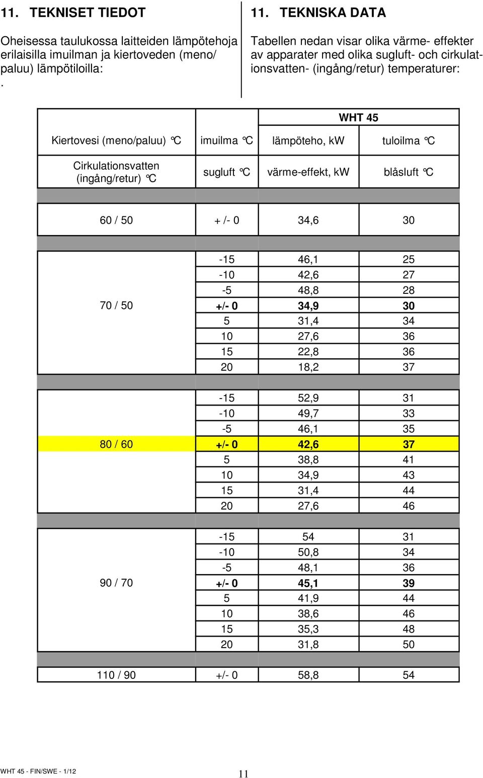 lämpöteho, kw tuloilma C Cirkulationsvatten (ingång/retur) C sugluft C värme-effekt, kw blåsluft C 60 / 50 + /- 0 34,6 30-15 46,1 25-10 42,6 27-5 48,8 28 70 / 50 +/- 0 34,9 30 5 31,4 34 10