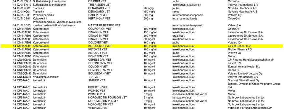 mg intramammaarisuspensio Vetcare Oy 14 QJ51DB01 Kefaleksiini KEFA-NOVA VET 500 mg intramammaarivoide Orion Oyj 14 QJ51RC23 Prokaiinipenisilliini, yhdistelmävalmistee muiden bakteerilääkkeiden kanssa