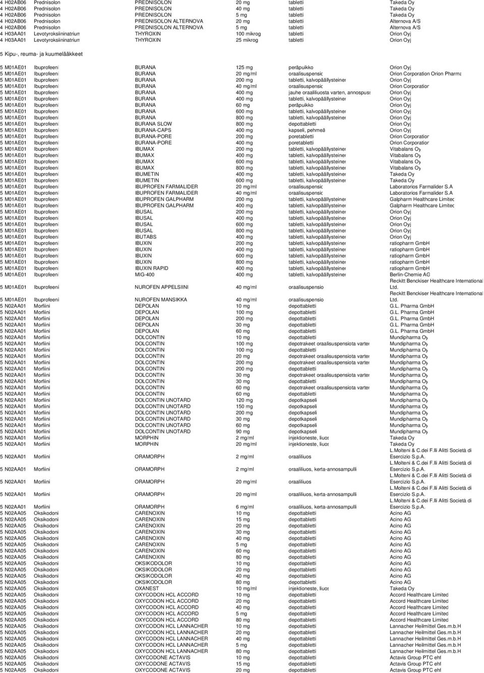 H03AA01 Levotyroksiininatrium THYROXIN 25 mikrog tabletti Orion Oyj 5 Kipu-, reuma- ja kuumelääkkeet 5 M01AE01 Ibuprofeeni BURANA 125 mg peräpuikko Orion Oyj 5 M01AE01 Ibuprofeeni BURANA 20 mg/ml