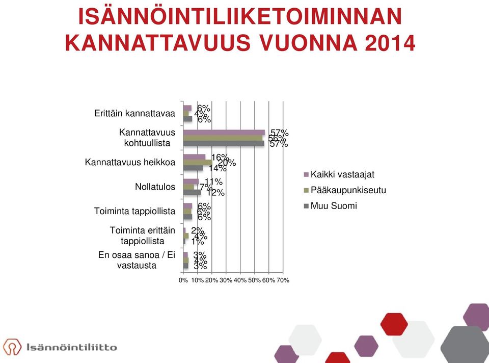 tappiollista En osaa sanoa / Ei vastausta 6% 4% 6% 11% 7% 12% 6% 6% 6% 2% 4% 1% 3% 4% 3%