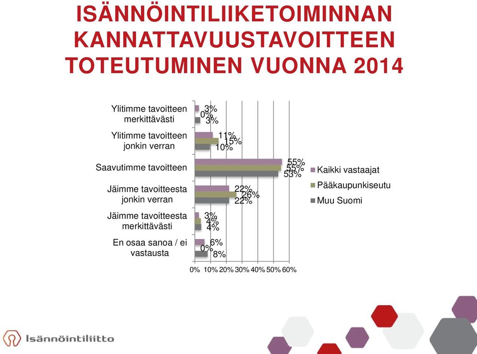 tavoitteesta jonkin verran 22% 26% 22% 55% 55% 53% Kaikki vastaajat Pääkaupunkiseutu Muu Suomi