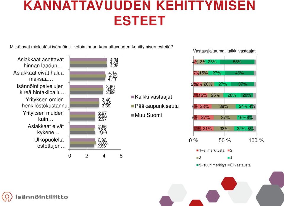 kykene Ulkopuolelta ostettujen 3,40 3,45 3,39 2,97 2,96 2,97 2,96 2,88 2,99 2,92 3,08 2,86 4,34 4,30 4,35 4,14 4,23 4,11 3,90 3,92 3,89 0 2 4 6 Kaikki vastaajat