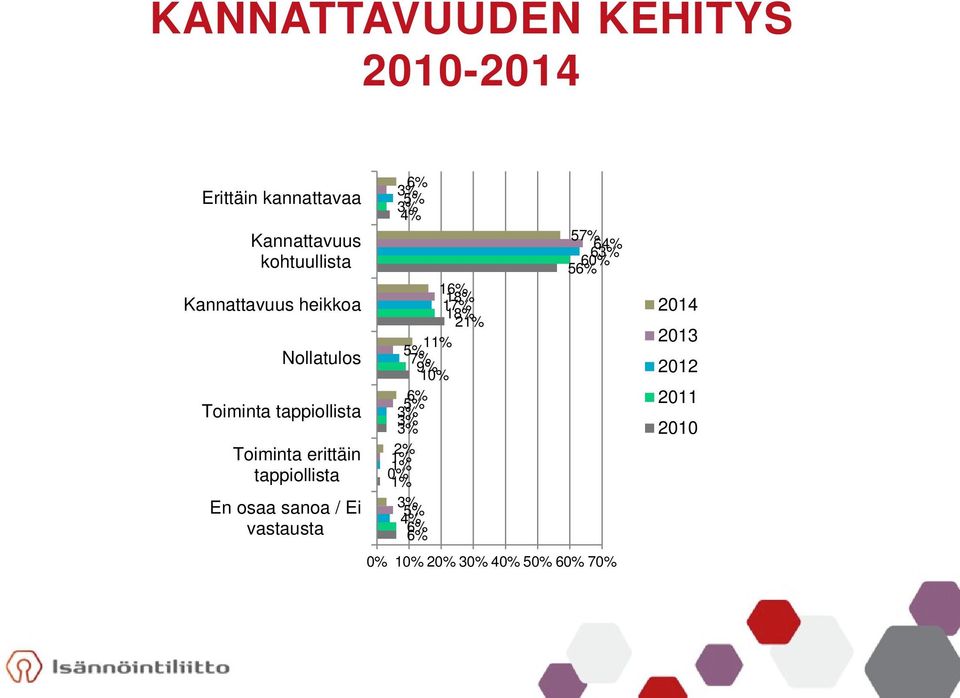 osaa sanoa / Ei vastausta 6% 3% 5% 3% 4% 16% 18% 17% 18% 21% 11% 5% 7% 9% 10% 6% 5% 3% 3%