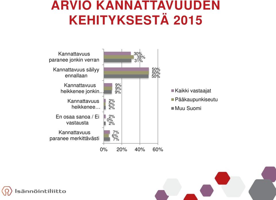 En osaa sanoa / Ei vastausta Kannattavuus paranee merkittävästi 2% 2% 2% 2% 0% 2% 9%