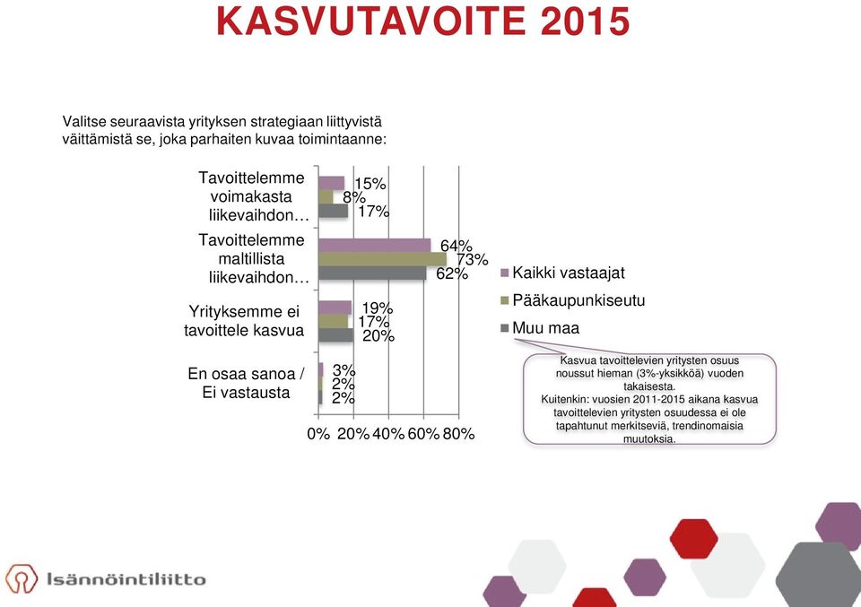 19% 17% 20% 64% 73% 62% 0% 20% 40% 60% 80% Kaikki vastaajat Pääkaupunkiseutu Muu maa Kasvua tavoittelevien yritysten osuus noussut hieman