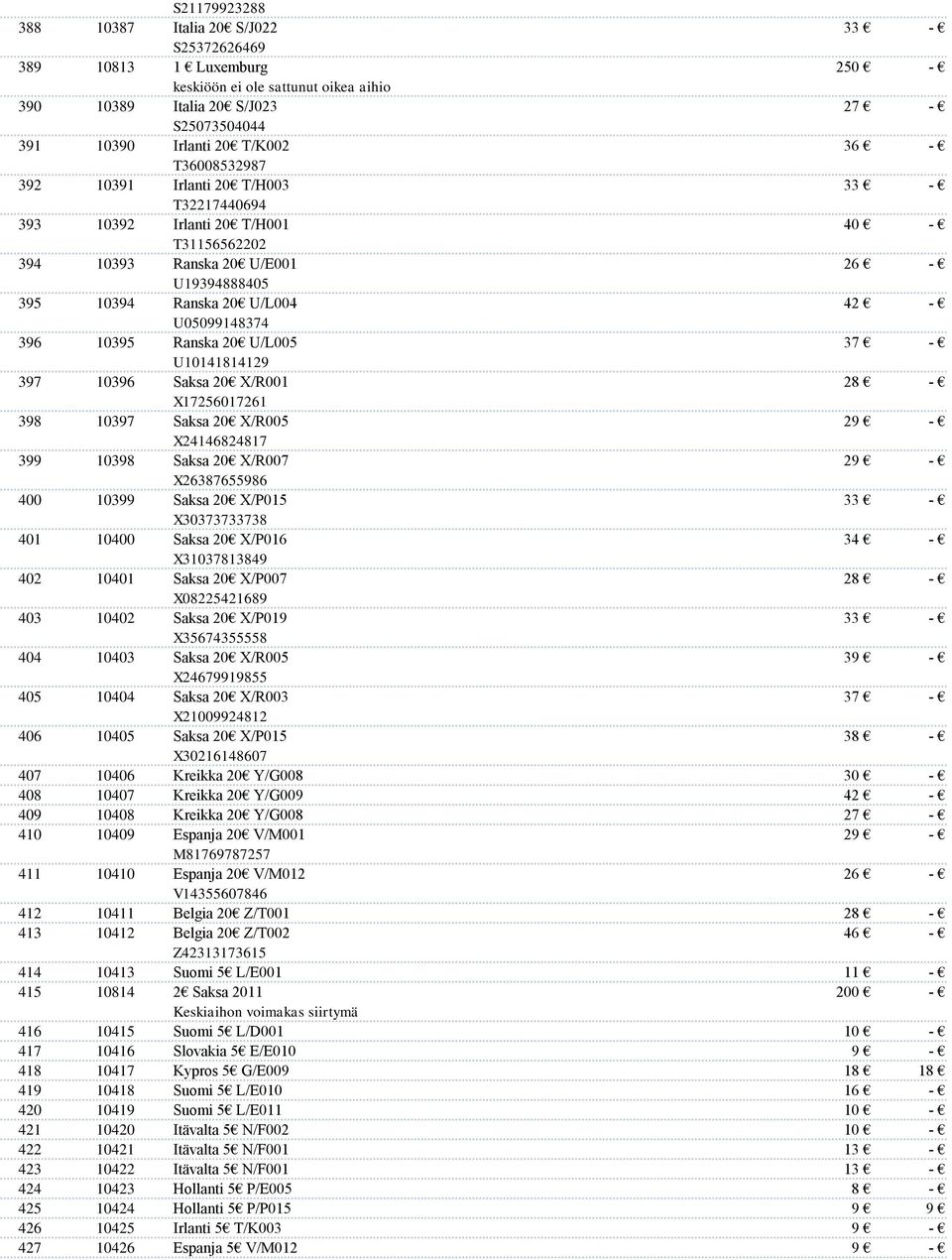 U05099148374 Ranska 20 U/L005 U10141814129 Saksa 20 X/R001 37 28 398 10397 X17256017261 Saksa 20 X/R005 29 399 10398 X24146824817 Saksa 20 X/R007 29 400 401 10399 10400 X26387655986 Saksa 20 X/P015