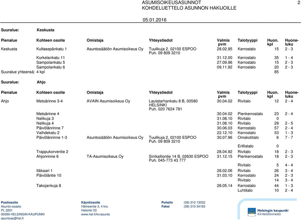 92 Kerrostalo 20 2-3 Suuralue yhteensä: 4 85 Ahjo Metsärinne 3-4 AVAIN Asumisoikeus Oy Lautatarhankatu 8 B, 00580 30.04.02 Rivitalo 12 2-4 Metsärinne 4 30.04.02 Pienkerrostalo 23 2-4 Nelikuja 3 31.08.