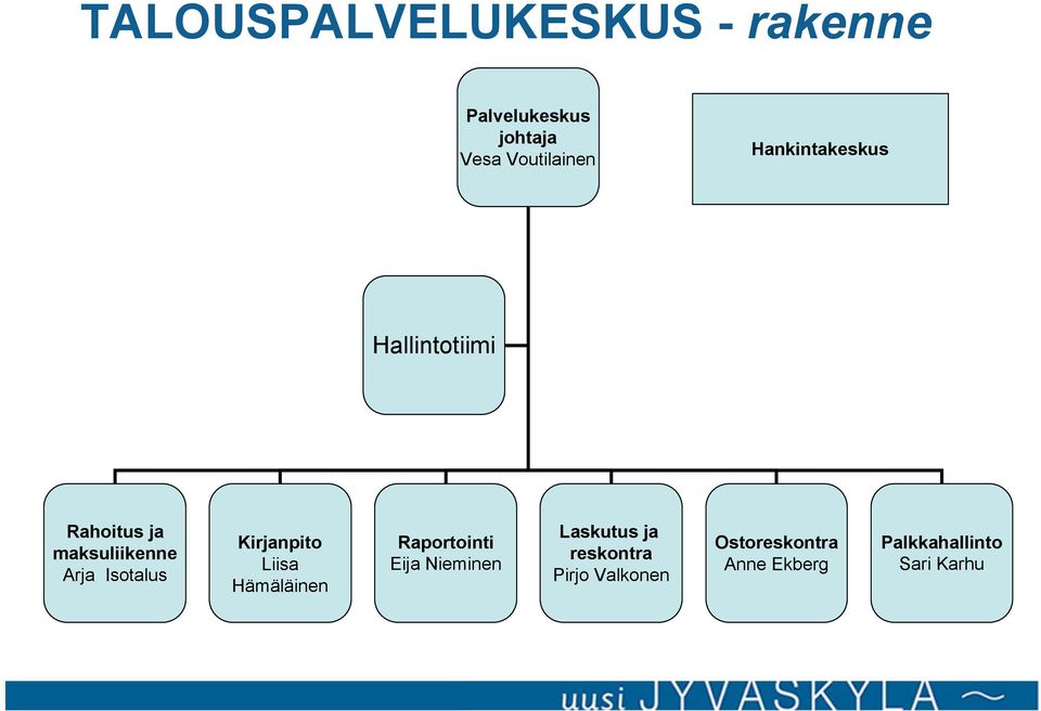 Kirjanpito Liisa Hämäläinen Raportointi Eija Nieminen Laskutus ja