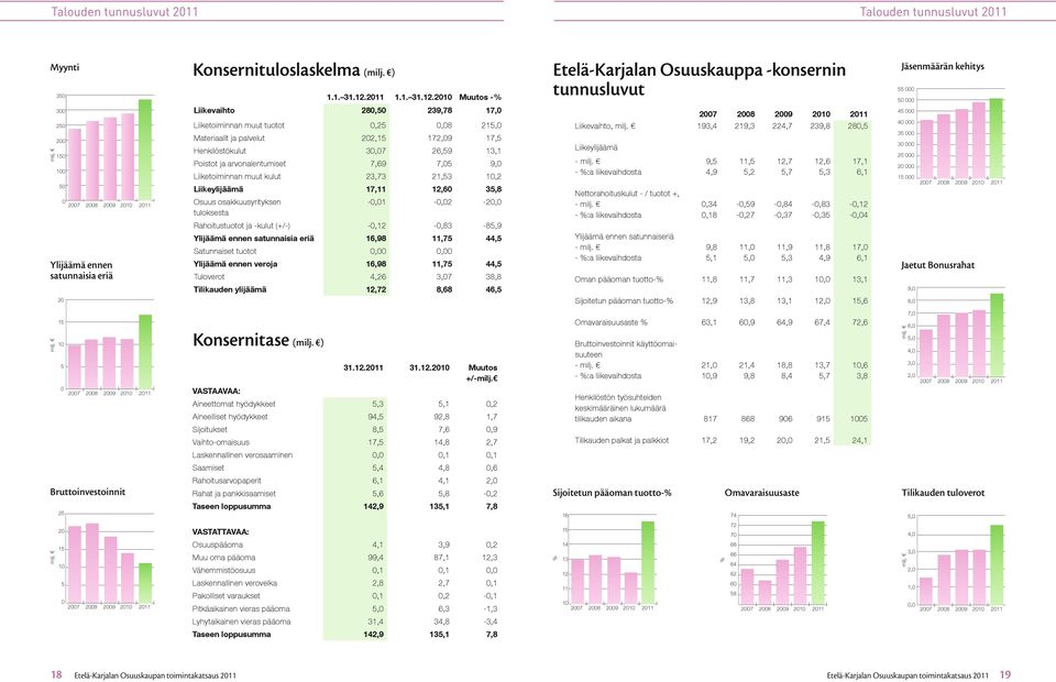 2 Muutos -% Liikevaihto 28,5 239,78 17, Liiketoiminnan muut tuotot,25,8 2, Materiaalit ja palvelut 22, 172,9 17,5 Henkilöstökulut 3,7 26,59 13,1 Poistot ja arvonalentumiset 7,69 7,5 9, Liiketoiminnan