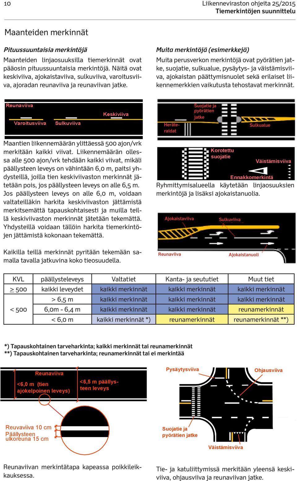 Pituussuuntaisia merkintöjä Reunaviiva Varoitusviiva Sulkuviiva Keskiviiva Maantien liikennemäärän ylittäessä 500 ajon/vrk merkitään Pituussuuntaisia kaikki viivat.