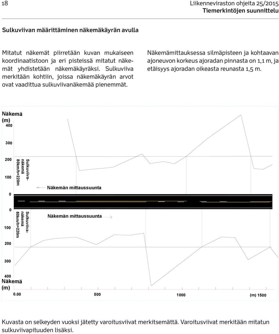 Näkemämittauksessa silmäpisteen ja kohtaavan ajoneuvon korkeus ajoradan pinnasta on 1,1 m, ja etäisyys ajoradan oikeasta reunasta 1,5 m.