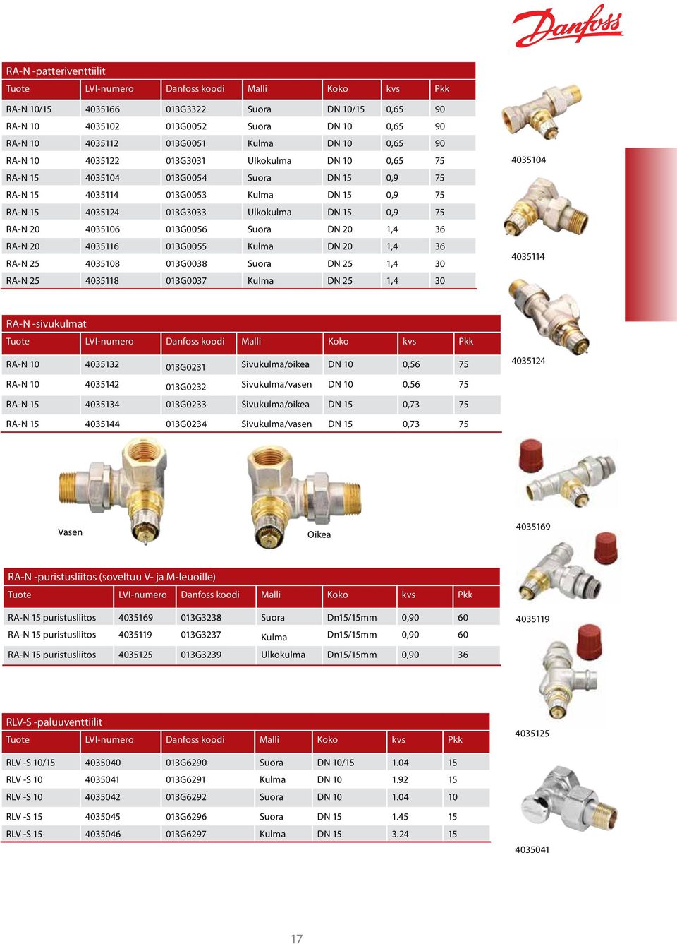 0,9 75 RA-N 20 4035106 013G0056 Suora DN 20 1,4 36 RA-N 20 4035116 013G0055 Kulma DN 20 1,4 36 RA-N 25 4035108 013G0038 Suora DN 25 1,4 30 RA-N 25 4035118 013G0037 Kulma DN 25 1,4 30 4035104 4035114