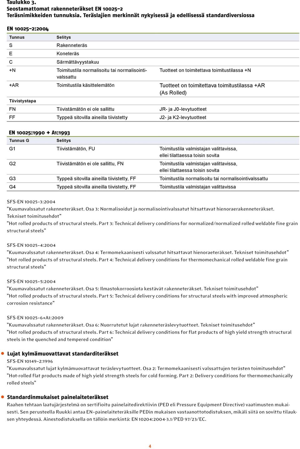 normalisointivalssattu Tuotteet on toimitettava toimitustilassa +N +AR Toimitustila käsittelemätön Tuotteet on toimitettava toimitustilassa +AR (As Rolled) Tiivistystapa FN Tiivistämätön ei ole