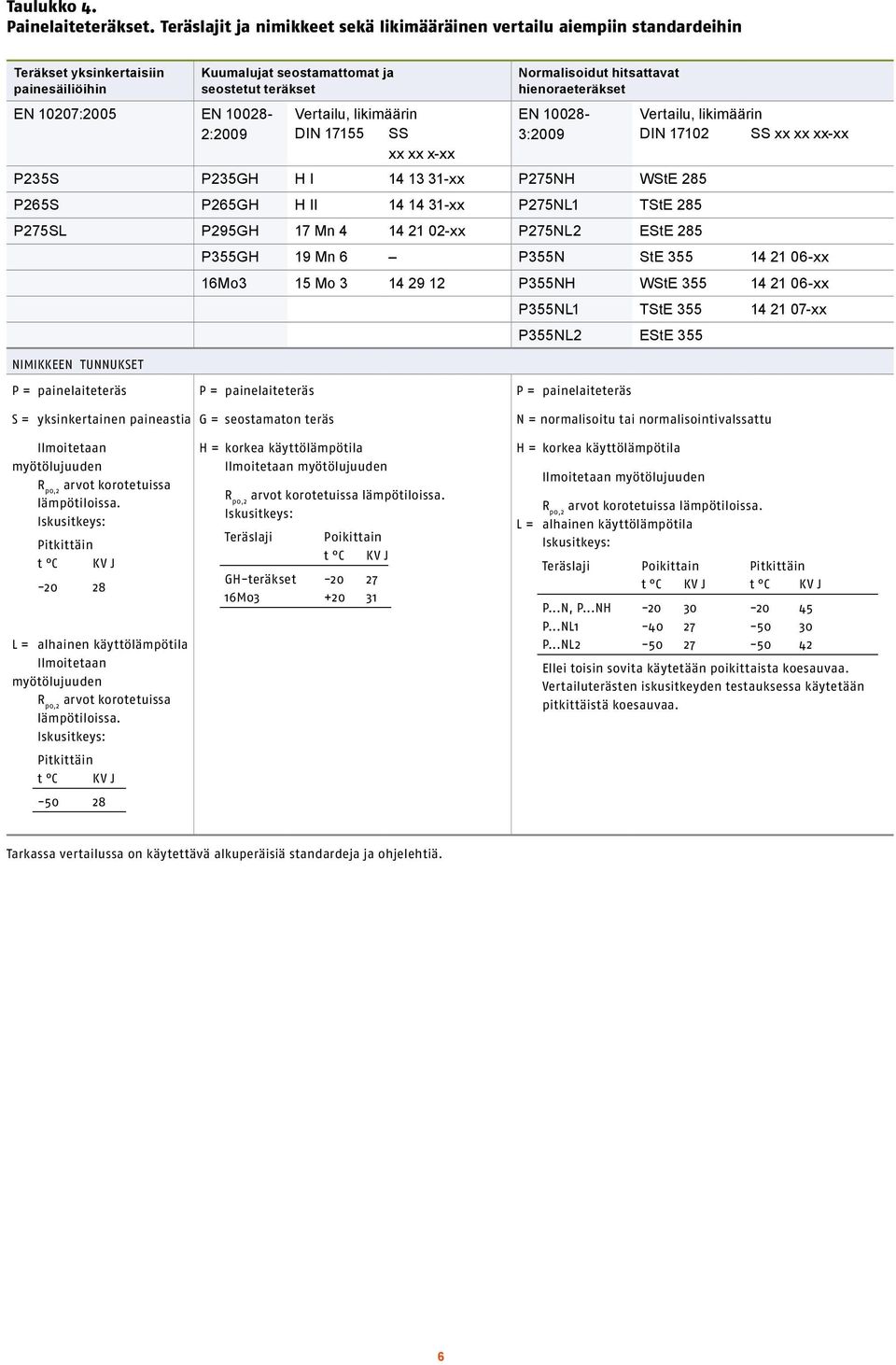 Vertailu, likimäärin EN 10028- DIN 17155 SS xx xx x-xx Normalisoidut hitsattavat hienoraeteräkset Vertailu, likimäärin 3:2009 DIN 17102 SS xx xx xx-xx P235S P235GH H I 14 13 31-xx P275NH WStE 285