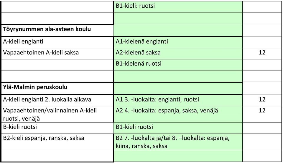 -luokalta: englanti, ruotsi 12 Vapaaehtoinen/valinnainen A-kieli ruotsi, venäjä B2-kieli