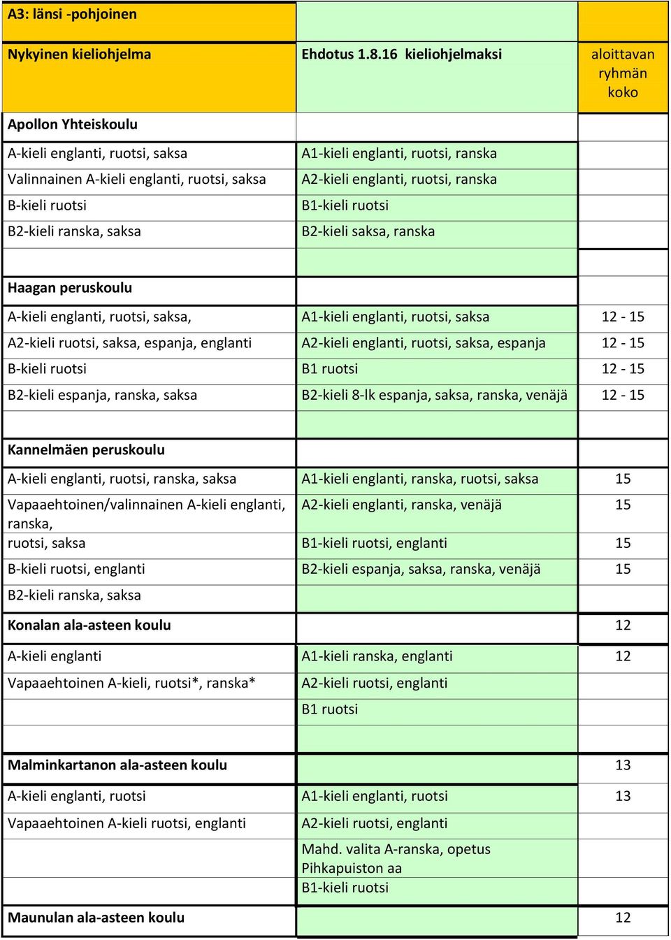 Haagan peruskoulu, ruotsi,, A1-kieli englanti, ruotsi, 12-15 A2-kieli ruotsi,, espanja, englanti A2-kieli englanti, ruotsi,, espanja 12-15 12-15 B2-kieli espanja, ranska, B2-kieli 8-lk espanja,,