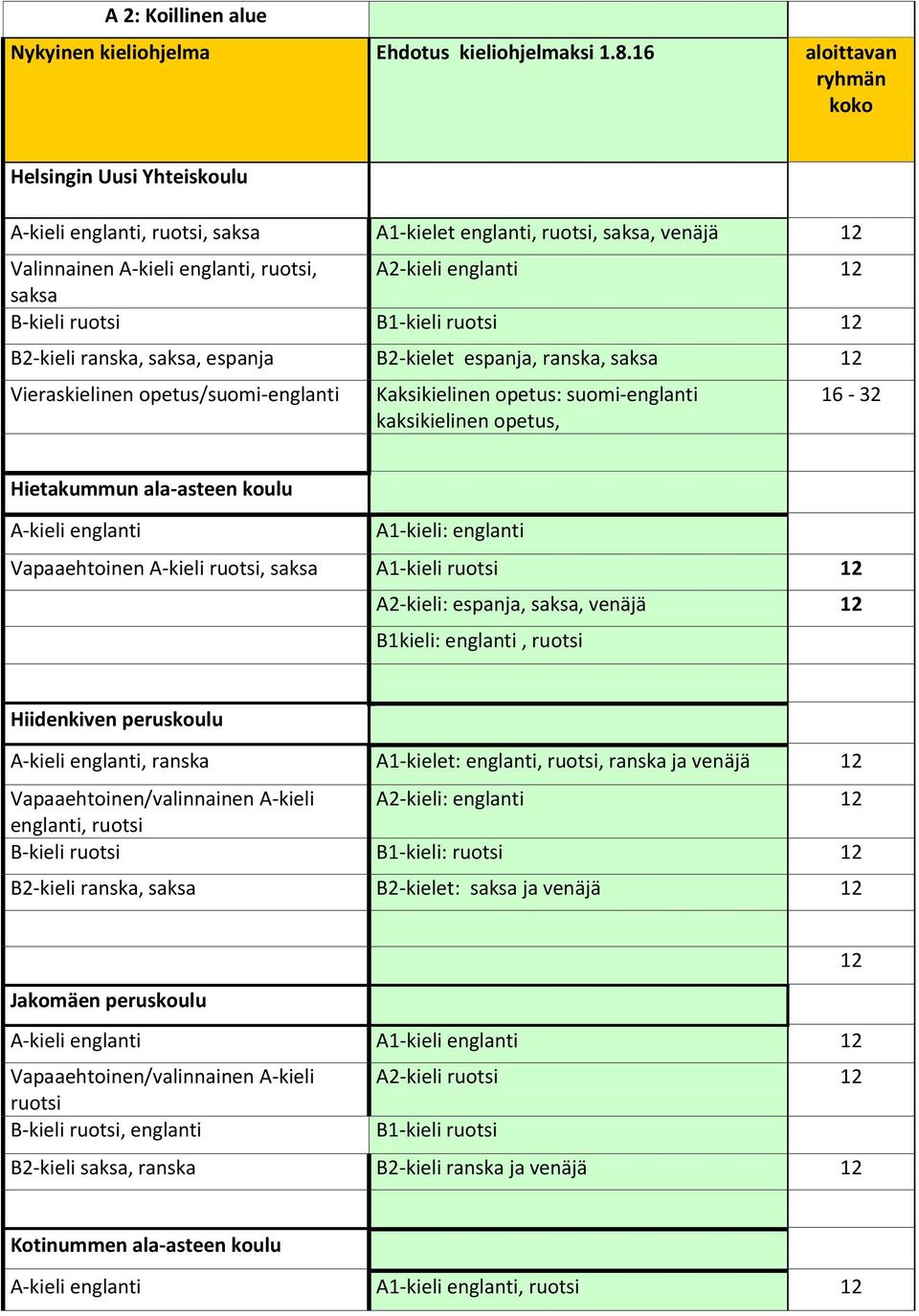 12 Vieraskielinen opetus/suomi-englanti Kaksikielinen opetus: suomi-englanti kaksikielinen opetus, 16-32 Hietakummun ala-asteen koulu A1-kieli: englanti Vapaaehtoinen A-kieli ruotsi, A1-kieli ruotsi