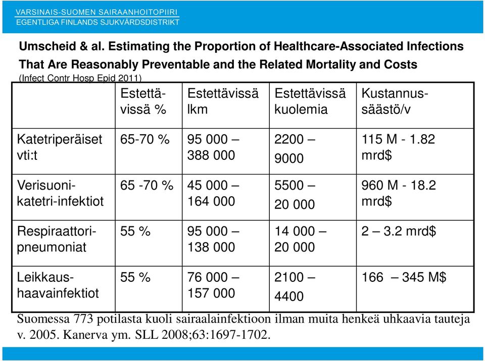 Estettävissä % Estettävissä lkm Estettävissä kuolemia Kustannussäästö/v Katetriperäiset vti:t 65-70 % 95 000 388 000 2200 9000 115 M - 1.