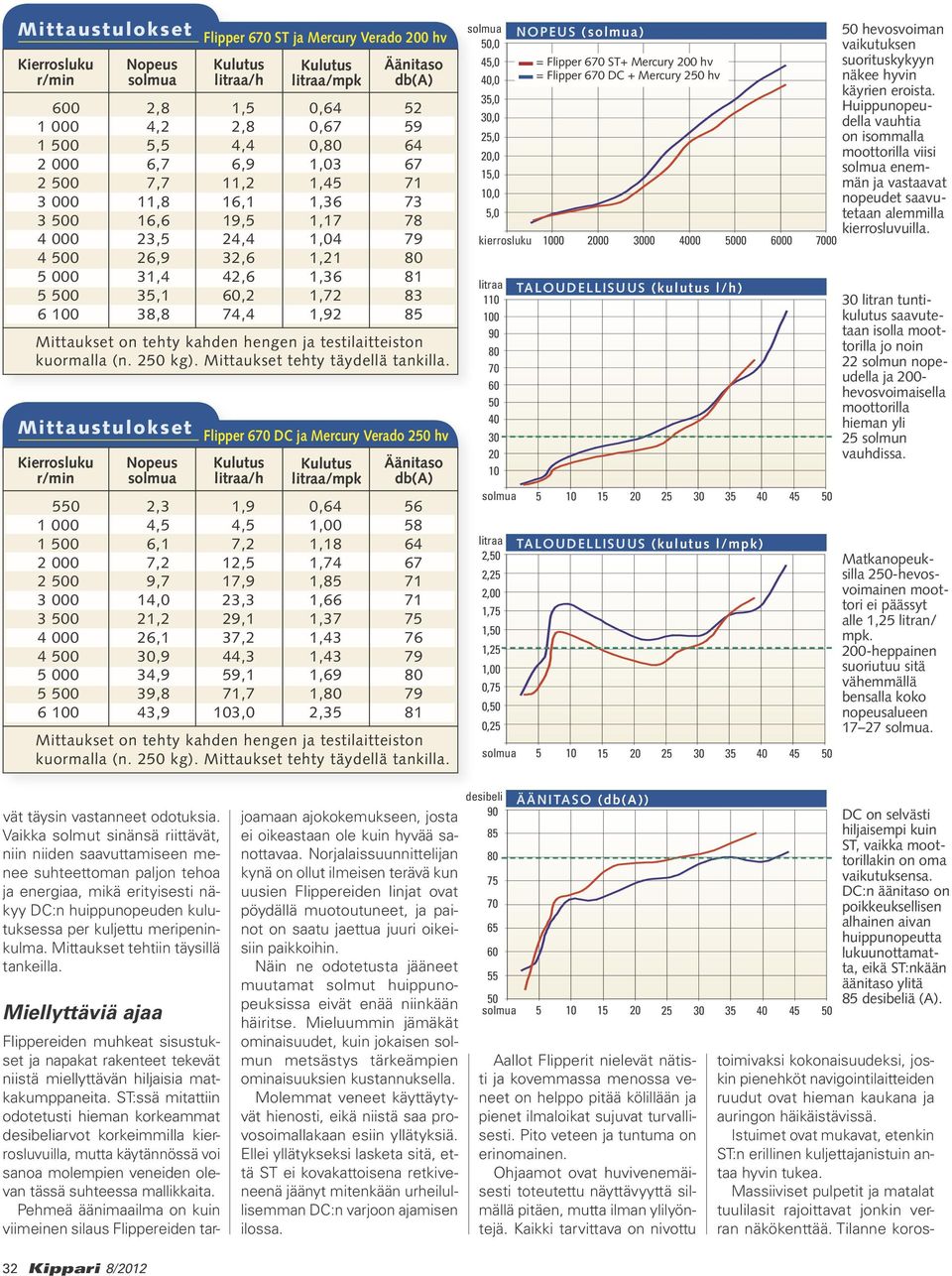 74,4 1,92 85 Mittaukset on tehty kahden hengen ja testilaitteiston kuormalla (n. 250 kg). Mittaukset tehty täydellä tankilla.