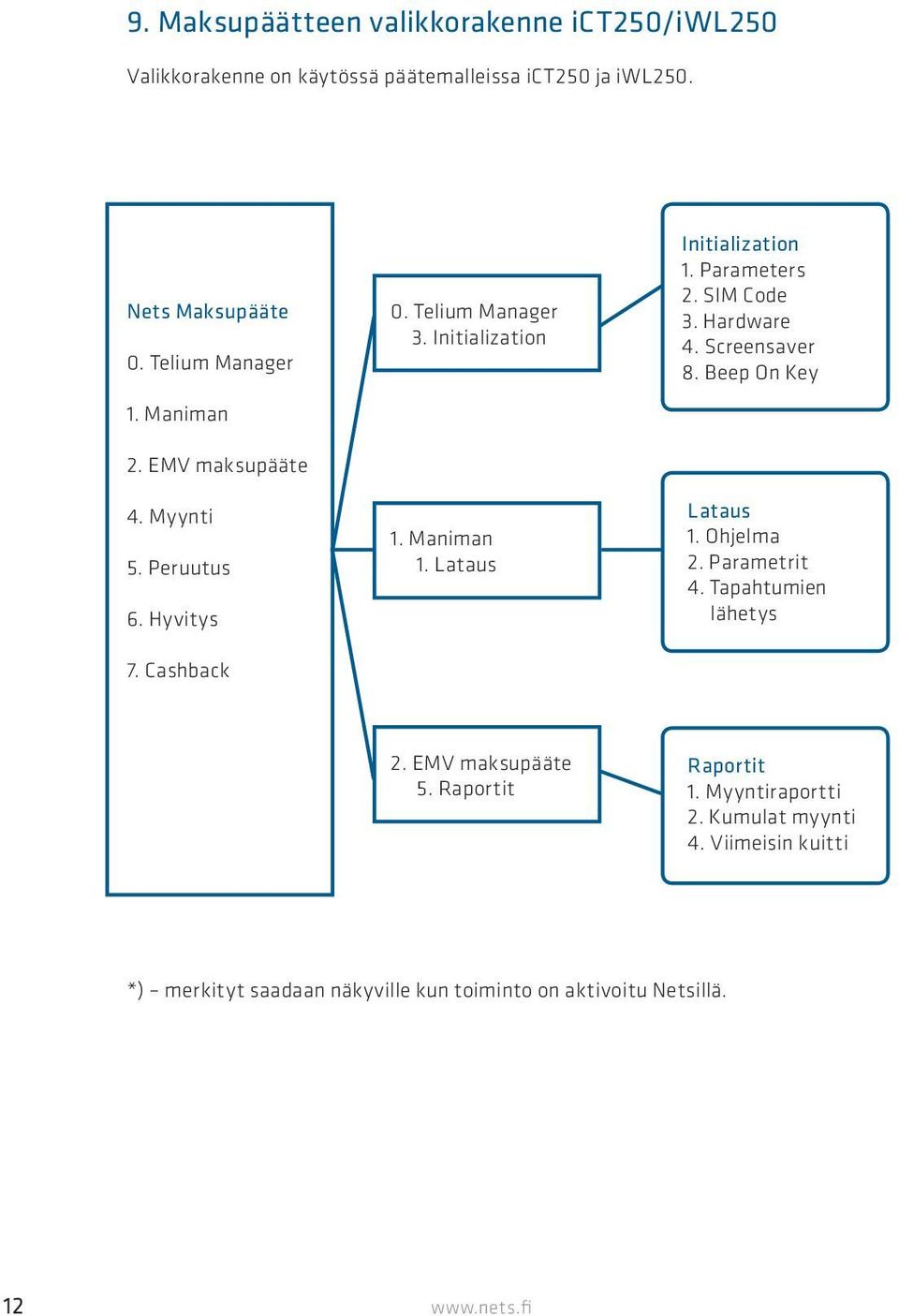 Parameters 2. SIM Code 3. Hardware 4. Screensaver 8. Beep On Key Lataus 1. Ohjelma 2. Parametrit 4. Tapahtumien lähetys 2. EMV maksupääte 5.