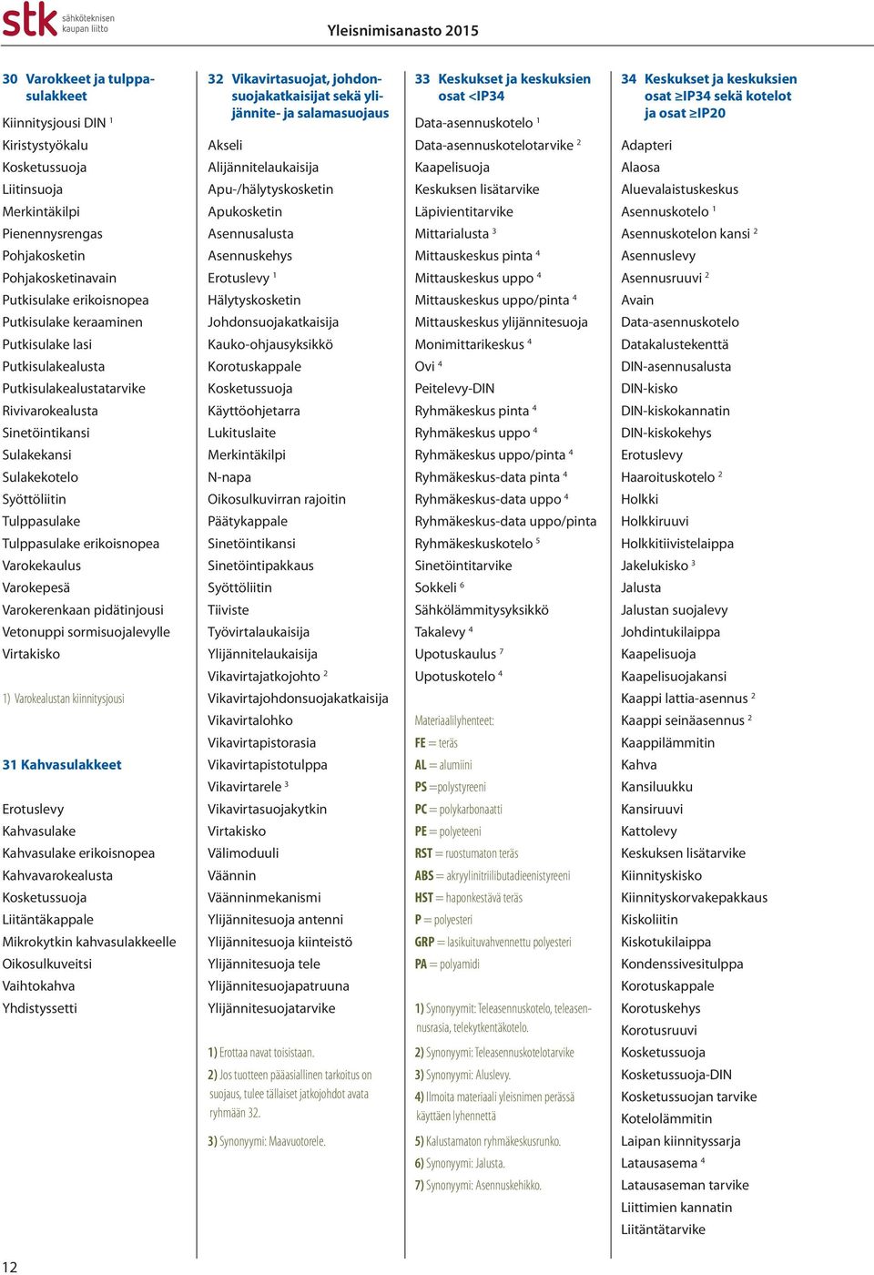 Varokepesä Varokerenkaan pidätinjousi Vetonuppi sormisuojalevylle Virtakisko 1) Varokealustan kiinnitysjousi 31 Kahvasulakkeet Erotuslevy Kahvasulake Kahvasulake erikoisnopea Kahvavarokealusta