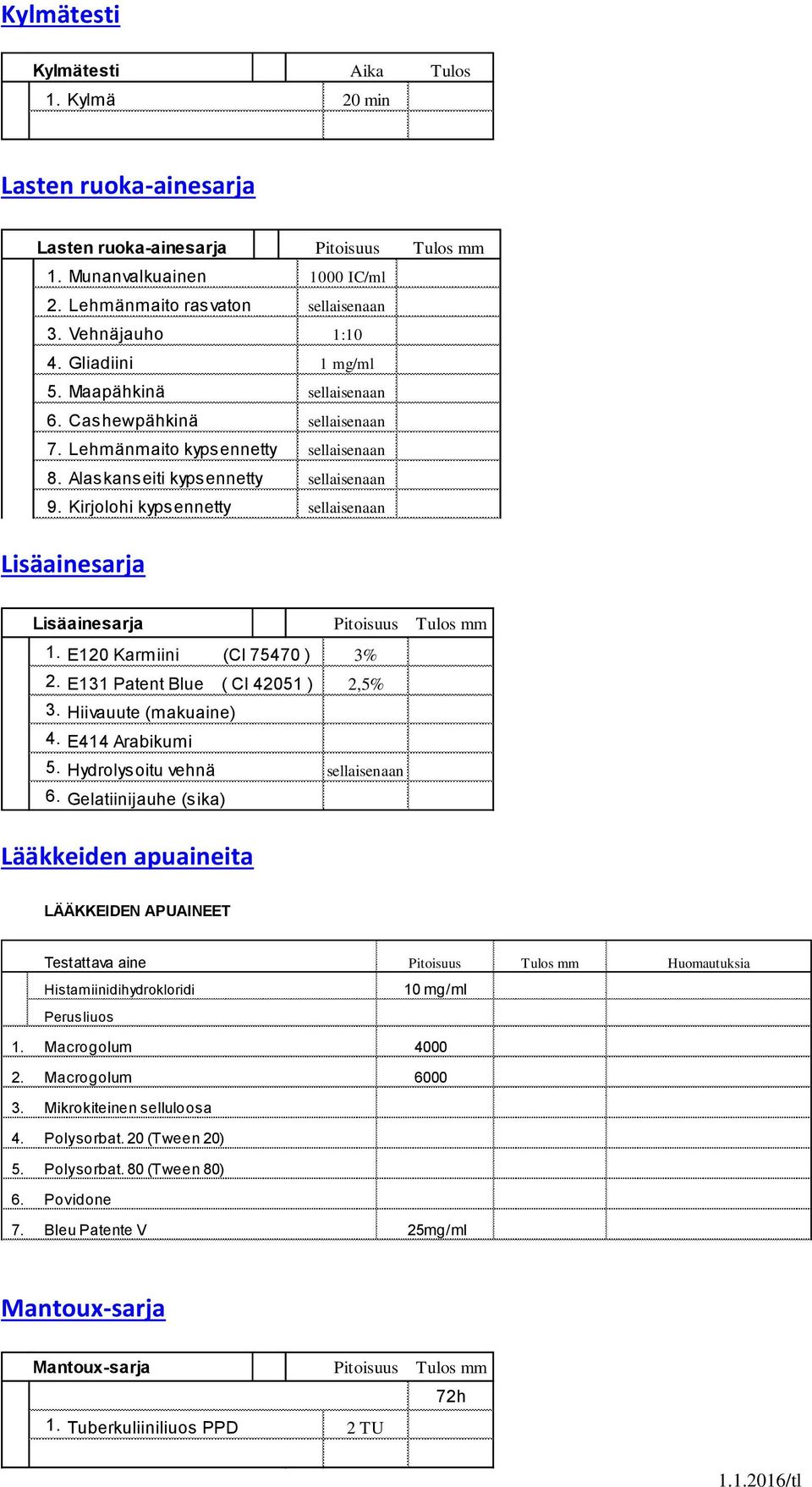 Kirjolohi kypsennetty sellaisenaan Lisäainesarja Lisäainesarja Pitoisuus Tulos mm 1. E120 Karmiini (Cl 75470 ) 3% 2. E131 Patent Blue ( Cl 42051 ) 2,5% 3. Hiivauute (makuaine) 4. E414 Arabikumi 5.