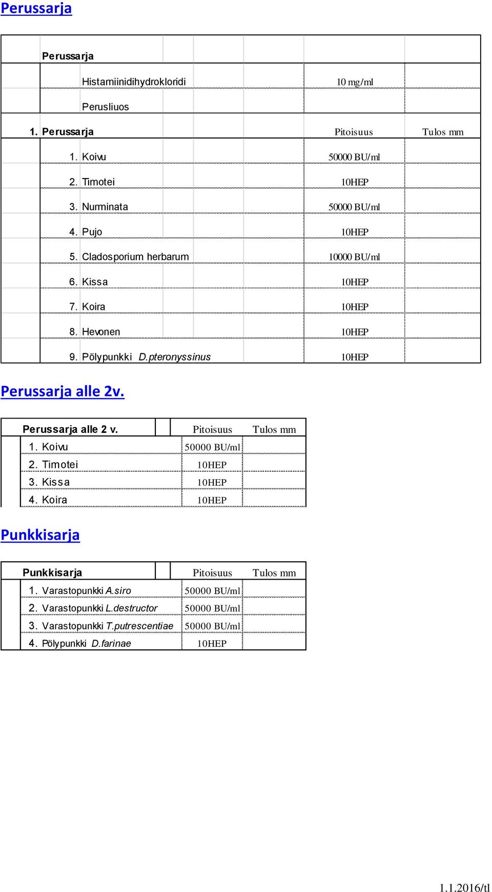 pteronyssinus 10HEP Perussarja alle 2v. Perussarja alle 2 v. Pitoisuus Tulos mm 1. Koivu 50000 BU/ml 2. Timotei 10HEP 3. Kissa 10HEP 4.