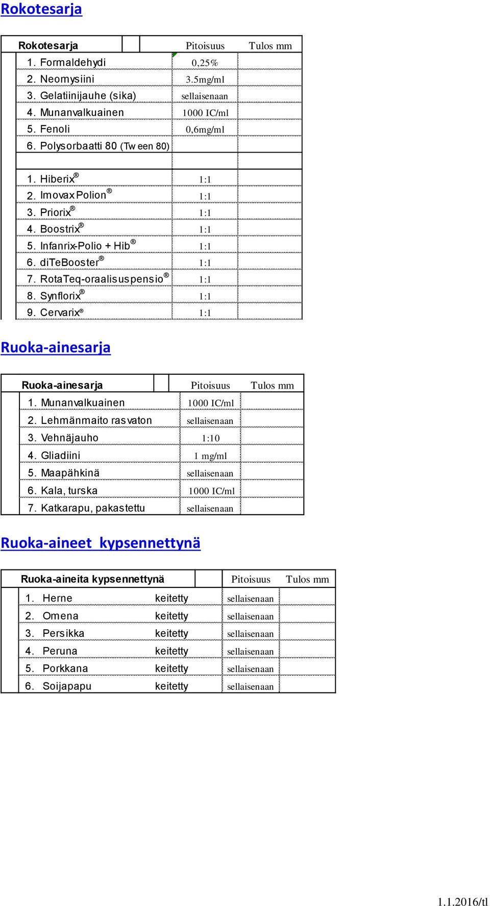 Cervarix 1:1 Ruoka-ainesarja Ruoka-ainesarja Pitoisuus Tulos mm 1. Munanvalkuainen 1000 IC/ml 2. Lehmänmaito rasvaton sellaisenaan 3. Vehnäjauho 1:10 4. Gliadiini 1 mg/ml 5. Maapähkinä sellaisenaan 6.
