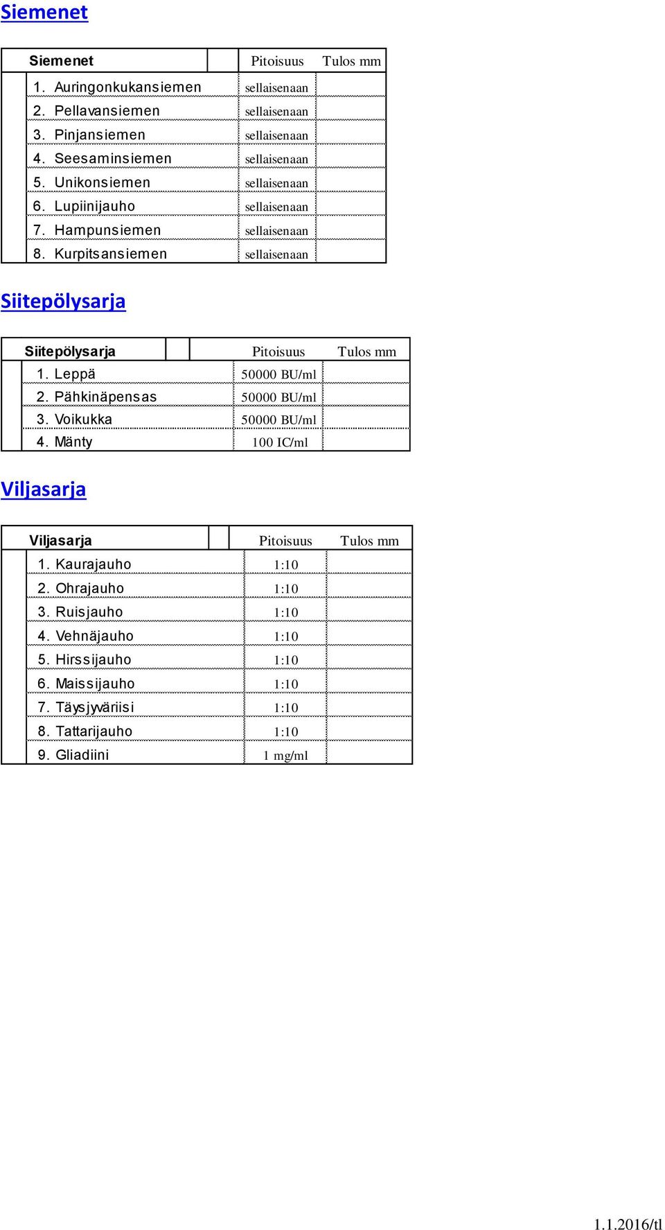 Kurpitsansiemen sellaisenaan Siitepölysarja Siitepölysarja Pitoisuus Tulos mm 1. Leppä 50000 BU/ml 2. Pähkinäpensas 50000 BU/ml 3. Voikukka 50000 BU/ml 4.