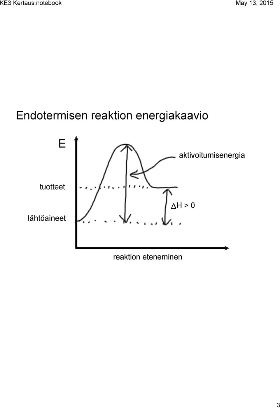 aktivoitumisenergia