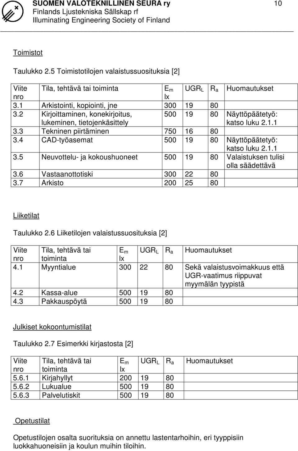 4 CAD-työasemat 500 19 80 Näyttöpäätetyö: katso luku 2.1.1 3.5 Neuvottelu- ja kokoushuoneet 500 19 80 Valaistuksen tulisi olla säädettävä 3.6 Vastaanottotiski 300 22 80 3.