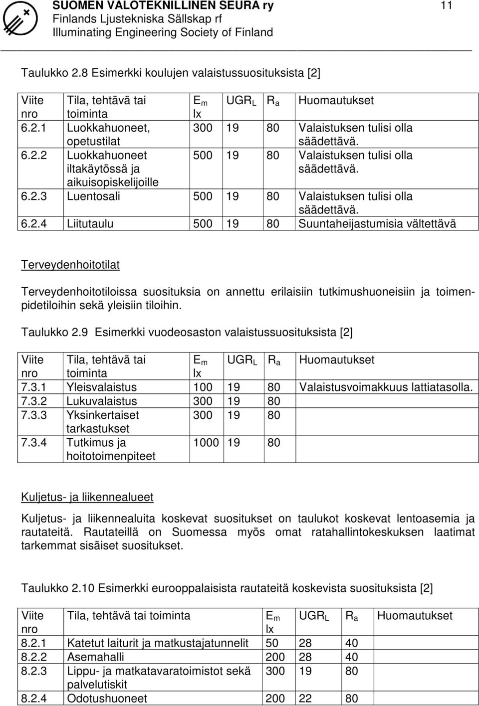 Taulukko 2.9 Esimerkki vuodeosaston valaistussuosituksista [2] Viite Tila, tehtävä tai E m UGR L R a Huomautukset nro toiminta lx 7.3.1 Yleisvalaistus 100 19 80 Valaistusvoimakkuus lattiatasolla. 7.3.2 Lukuvalaistus 300 19 80 7.