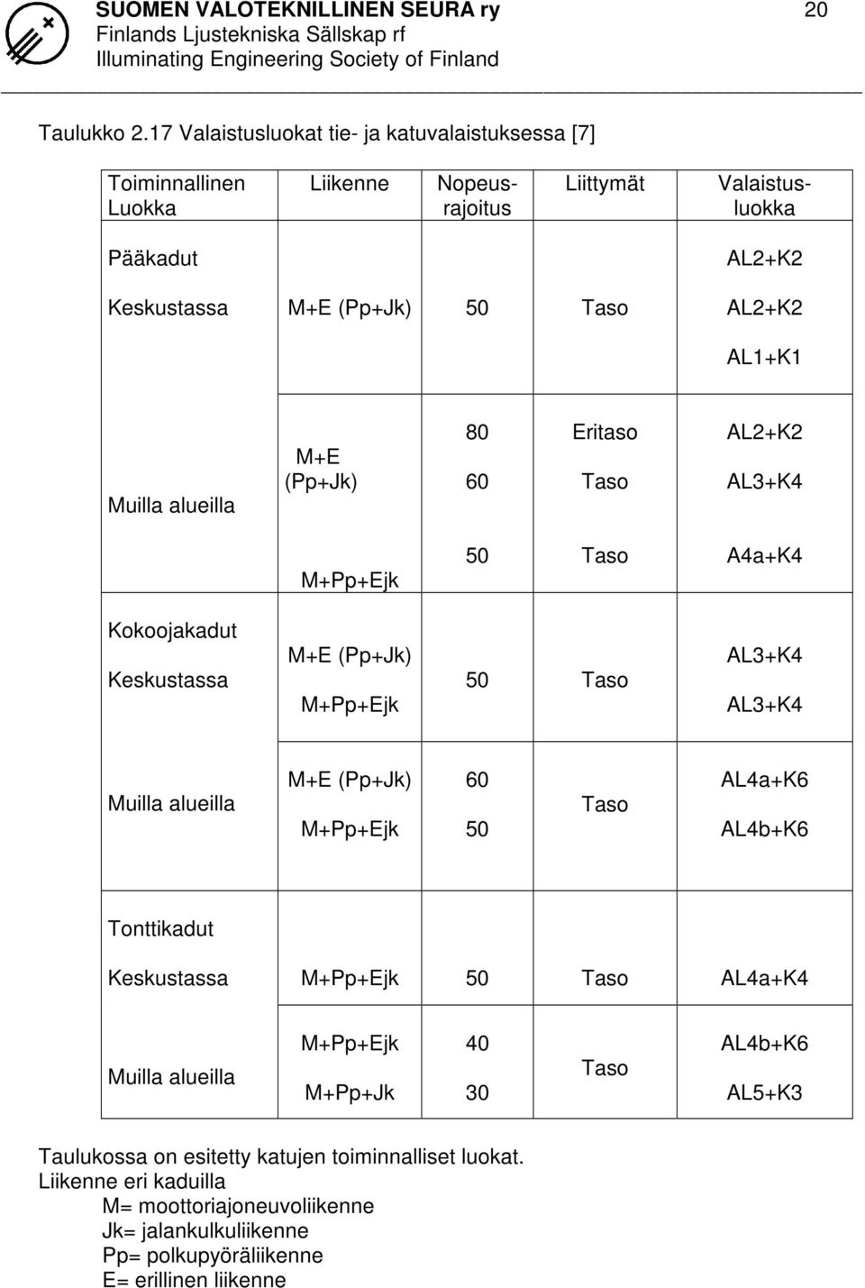 AL1+K1 Muilla alueilla M+E (Pp+Jk) 80 60 Eritaso Taso AL2+K2 AL3+K4 M+Pp+Ejk 50 Taso A4a+K4 Kokoojakadut Keskustassa M+E (Pp+Jk) M+Pp+Ejk 50 Taso AL3+K4 AL3+K4 Muilla alueilla M+E