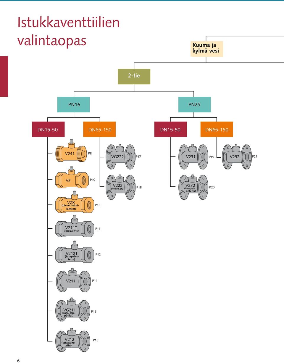 (tasapainotettu) P20 VZX (pienet (compact toimilaitteet) actuators) P13 V211T (bubble (kuplatiivis) tight) P11